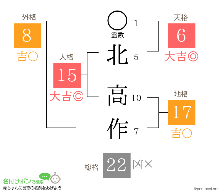 北 高作さんの姓名判断結果