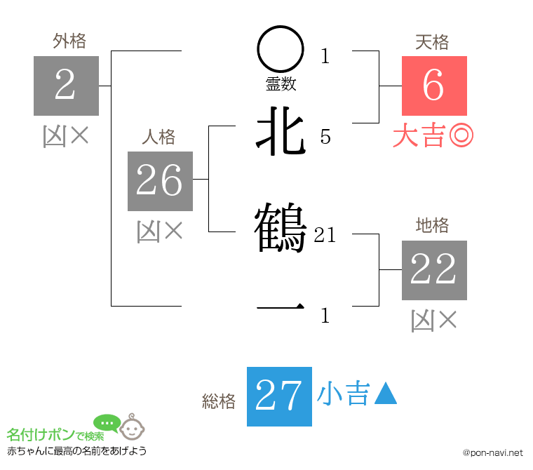 北 鶴一さんの姓名判断結果