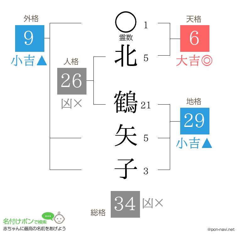 北 鶴矢子さんの姓名判断結果
