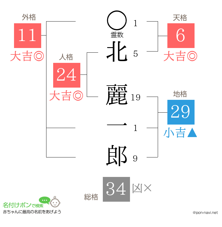 北 麗一郎さんの姓名判断結果