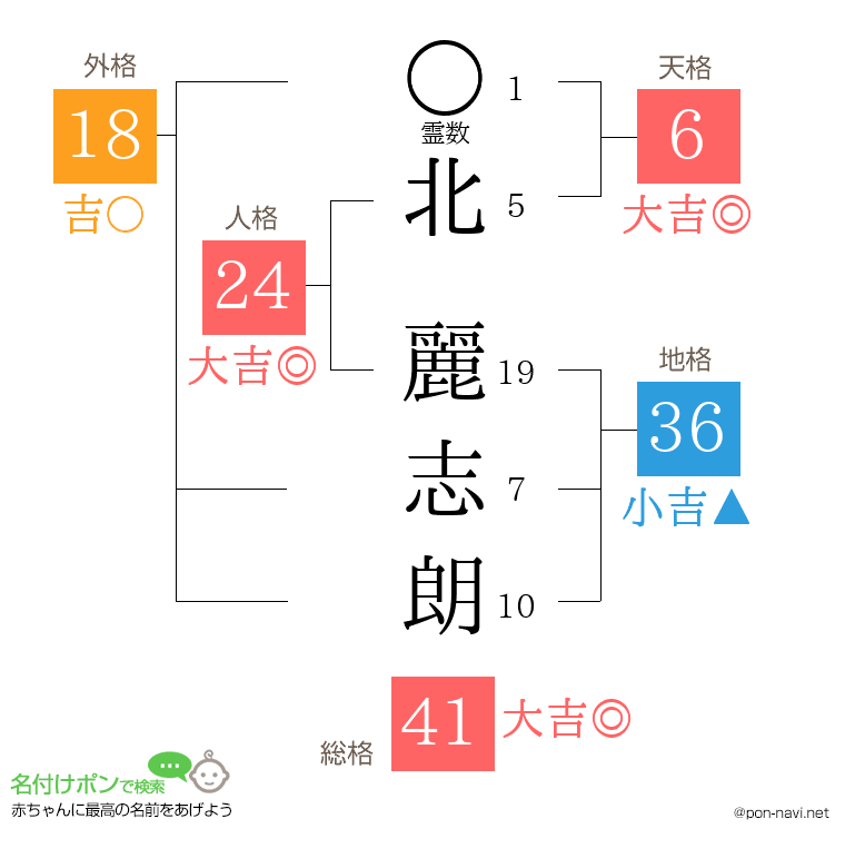 北 麗志朗さんの姓名判断結果