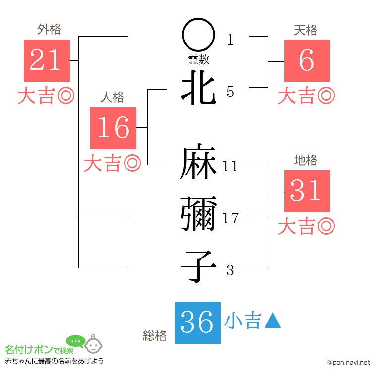 北 麻彌子さんの姓名判断結果