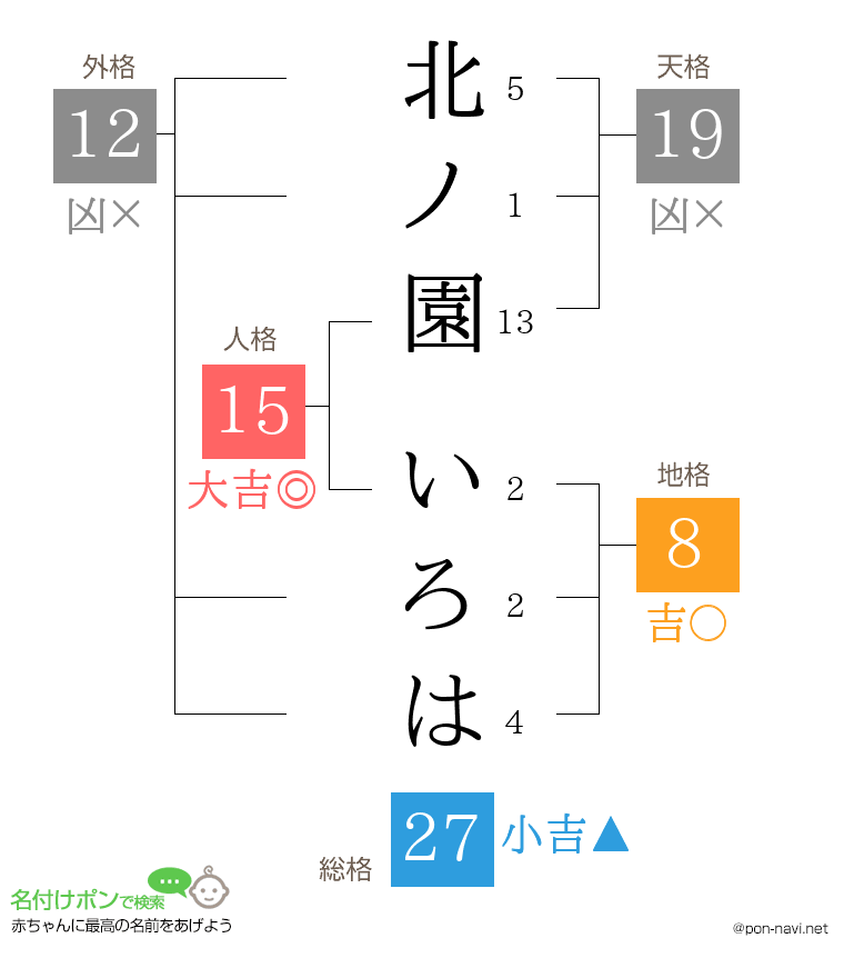 北ノ園 いろはさんの姓名判断結果