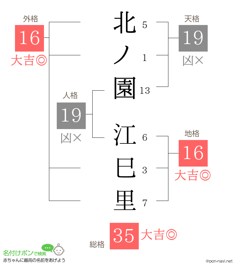北ノ園 江巳里さんの姓名判断結果