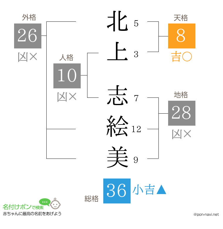 北上 志絵美さんの姓名判断結果