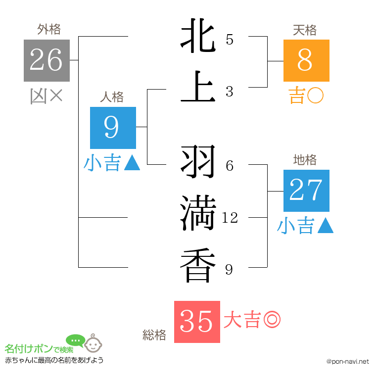 北上 羽満香さんの姓名判断結果