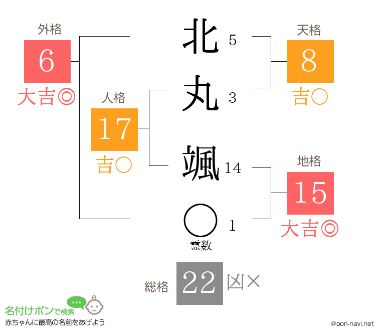 北丸 颯さんの姓名判断結果