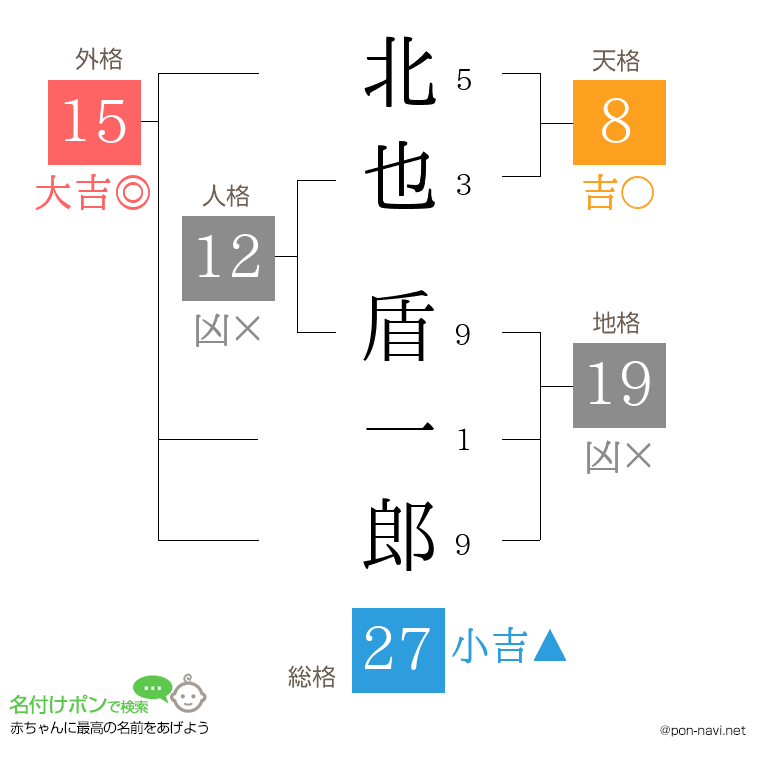北也 盾一郎さんの姓名判断結果