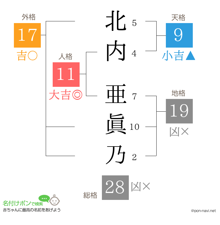 北内 亜眞乃さんの姓名判断結果
