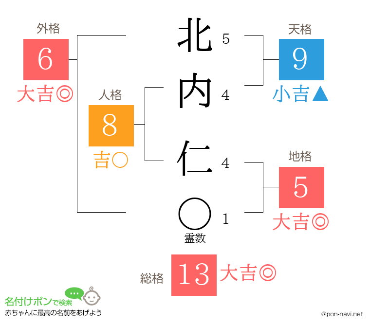 北内 仁さんの姓名判断結果