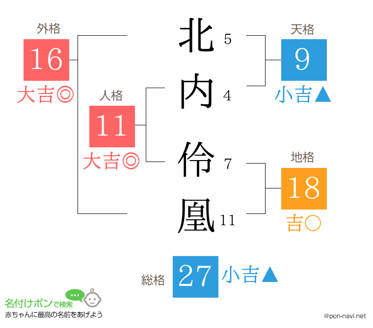 北内 伶凰さんの姓名判断結果