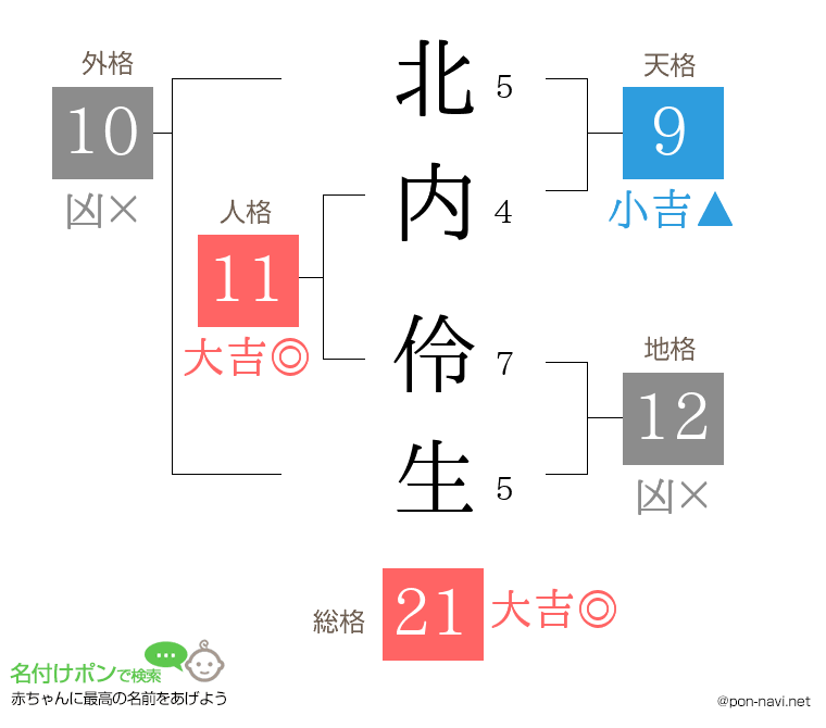 北内 伶生さんの姓名判断結果