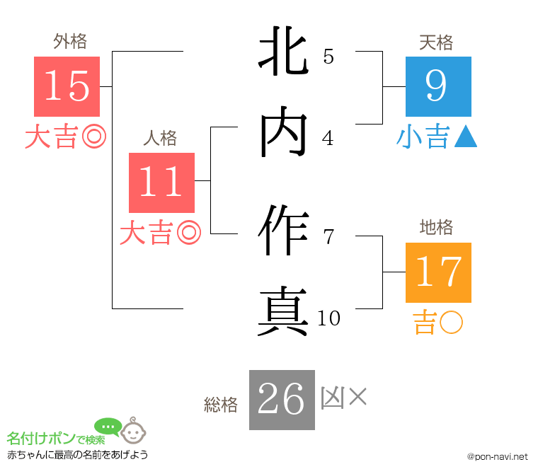 北内 作真さんの姓名判断結果