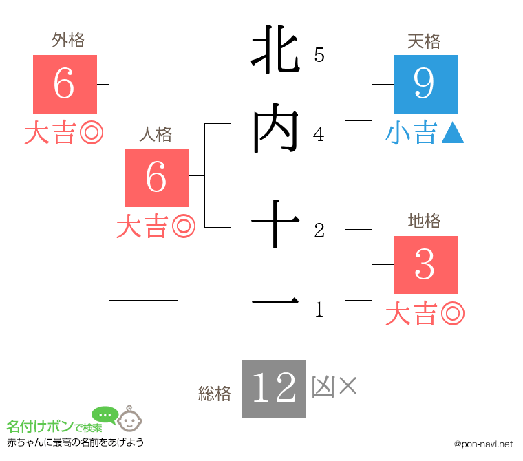 北内 十一さんの姓名判断結果