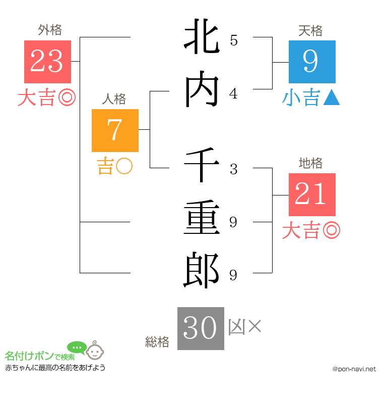 北内 千重郎さんの姓名判断結果