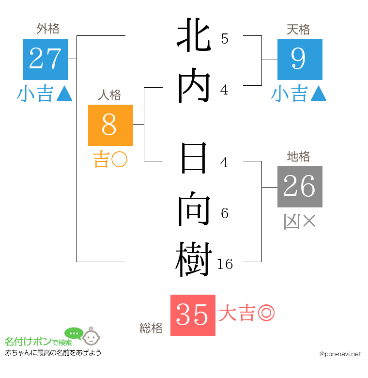 北内 日向樹さんの姓名判断結果