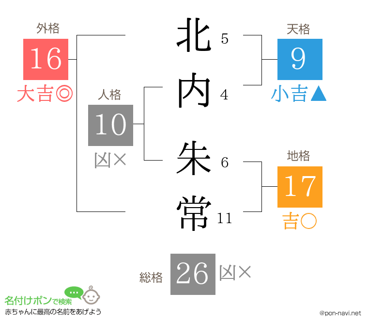 北内 朱常さんの姓名判断結果
