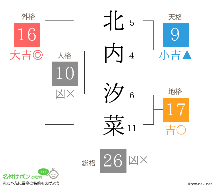 北内 汐菜さんの姓名判断結果