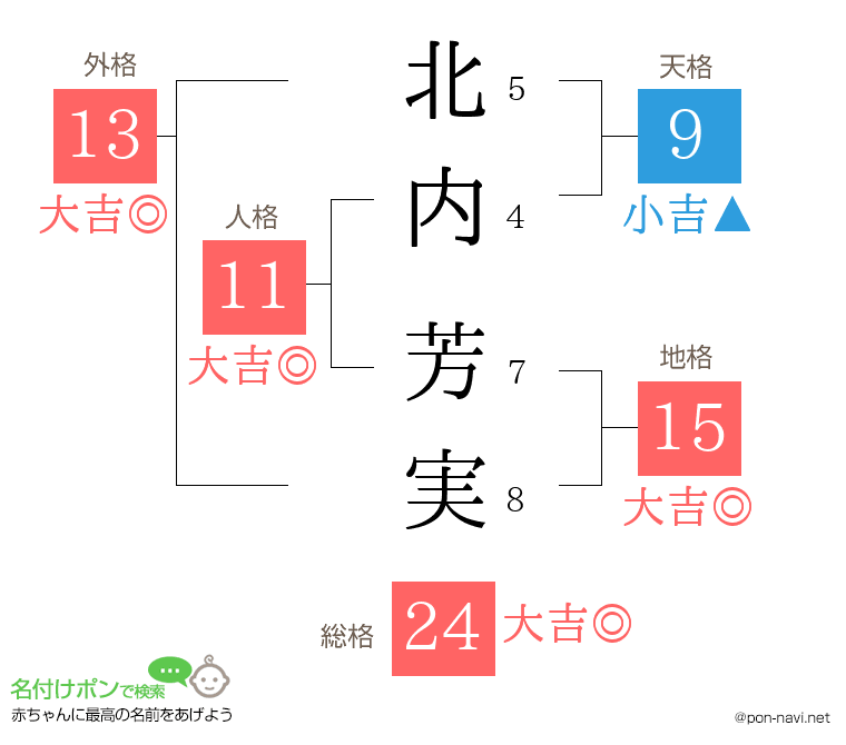 北内 芳実さんの姓名判断結果