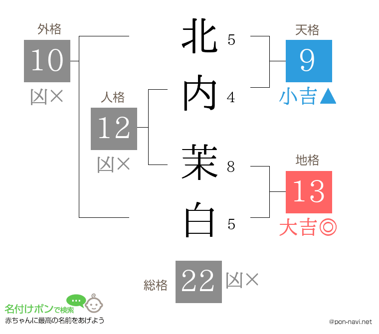 北内 茉白さんの姓名判断結果