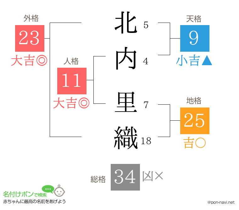 北内 里織さんの姓名判断結果