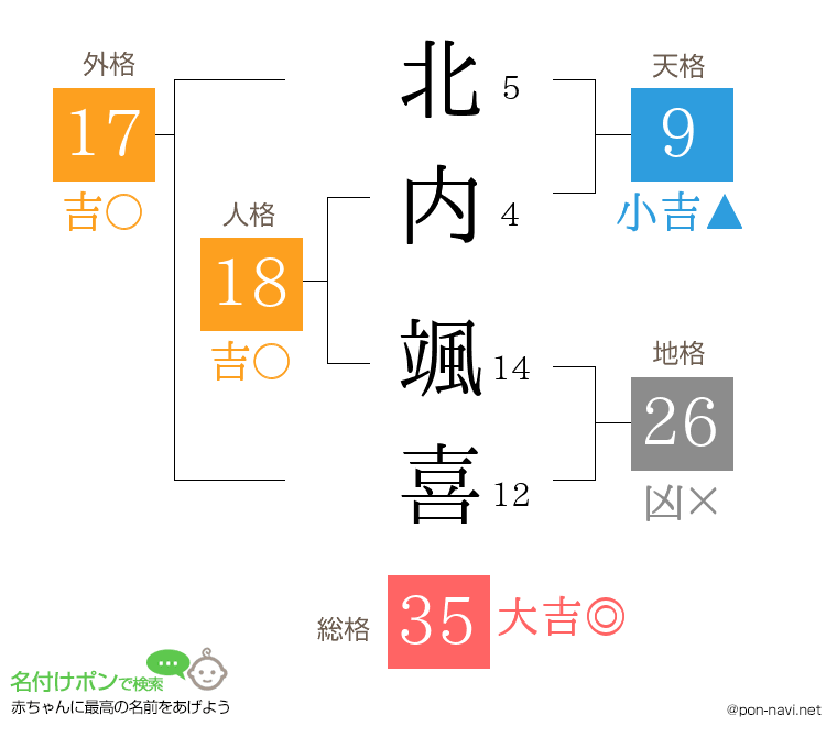 北内 颯喜さんの姓名判断結果