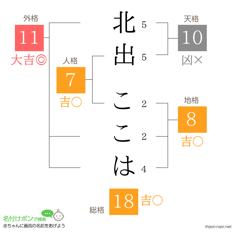 北出 ここはさんの姓名判断結果