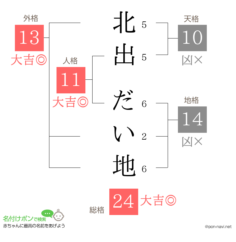 北出 だい地さんの姓名判断結果