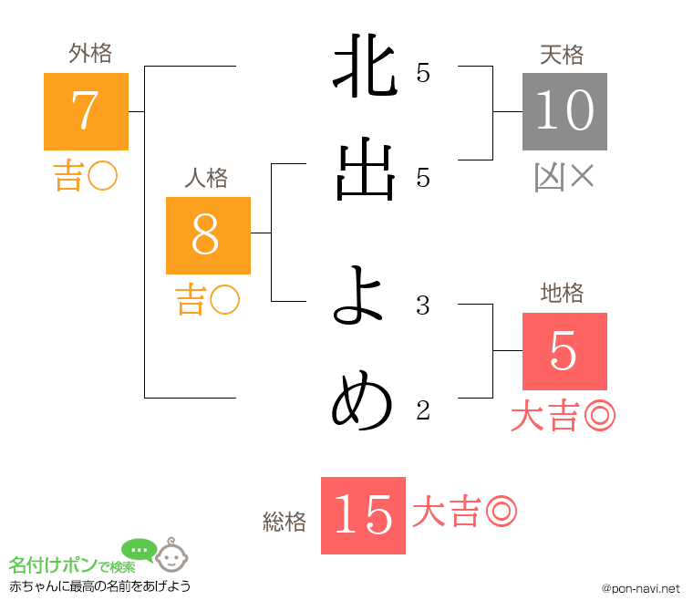 北出 よめさんの姓名判断結果