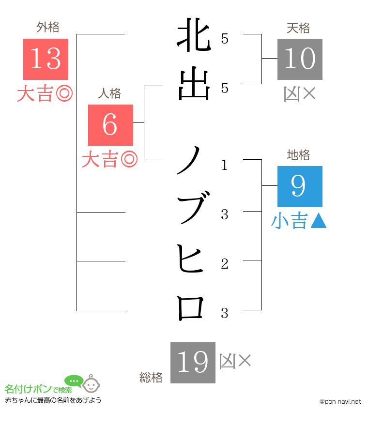 北出 ノブヒロさんの姓名判断結果