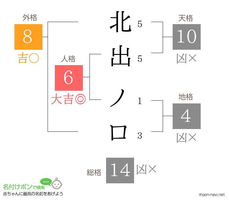 北出 ノロさんの姓名判断結果