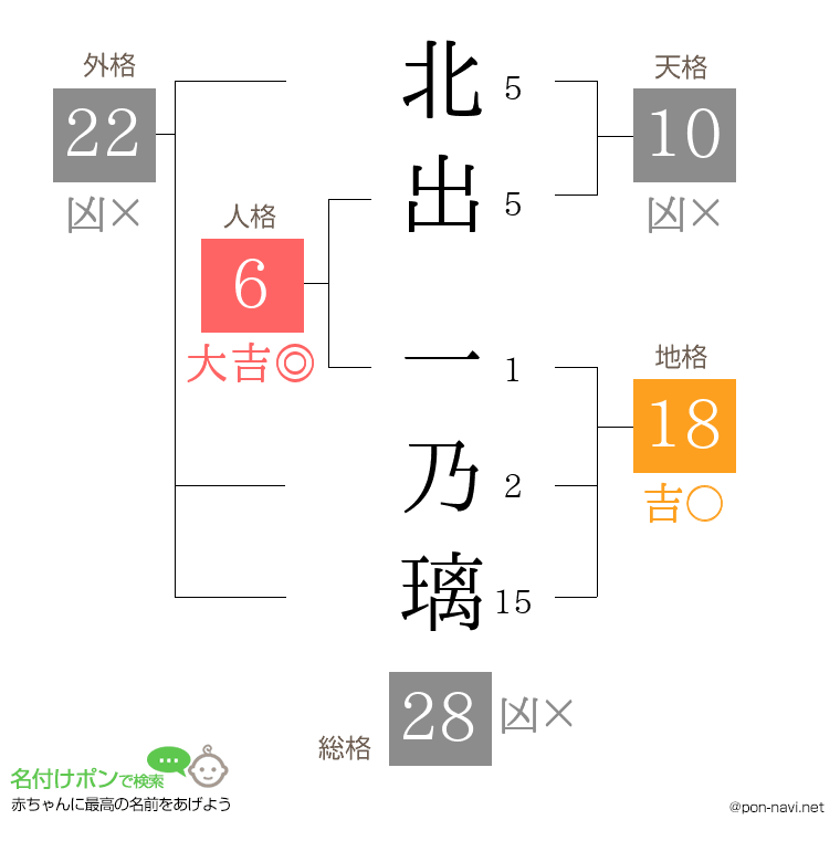 北出 一乃璃さんの姓名判断結果