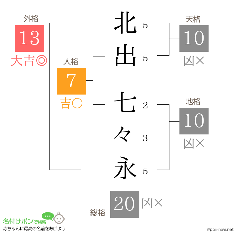 北出 七々永さんの姓名判断結果