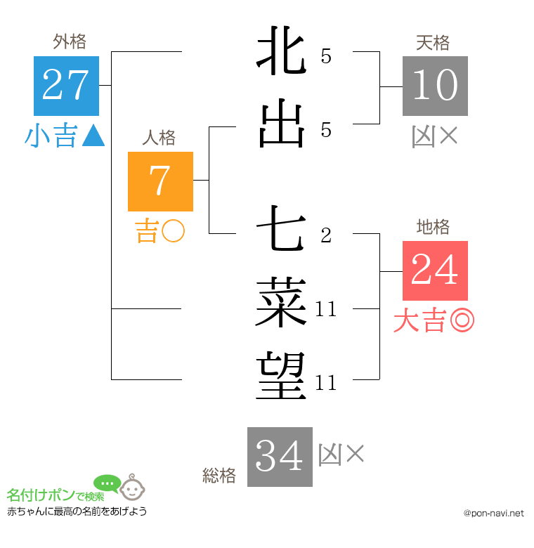 北出 七菜望さんの姓名判断結果