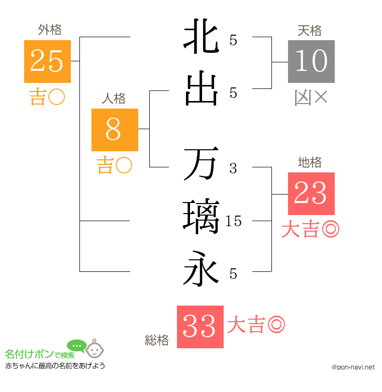 北出 万璃永さんの姓名判断結果