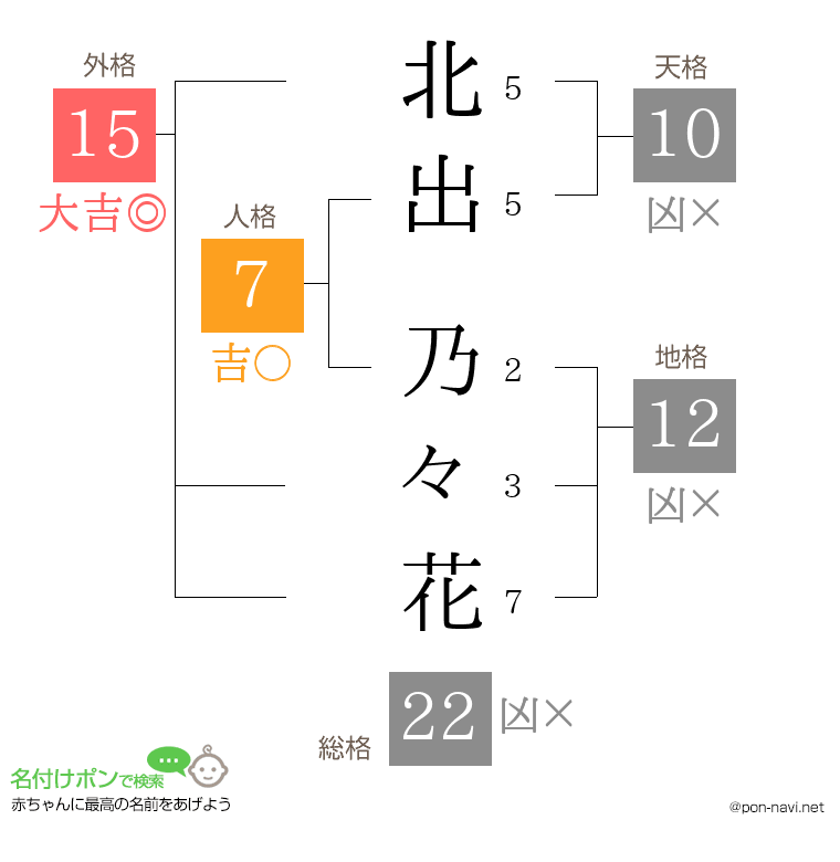 北出 乃々花さんの姓名判断結果