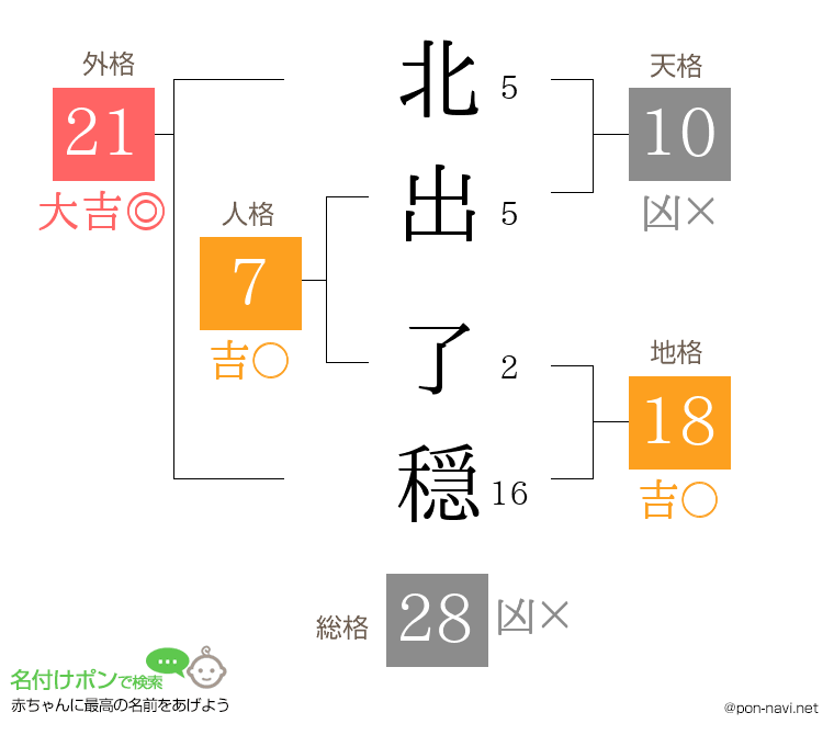 北出 了穏さんの姓名判断結果
