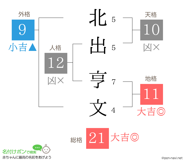 北出 亨文さんの姓名判断結果