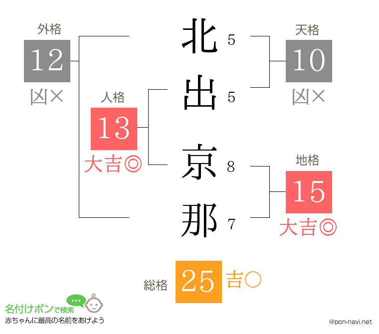 北出 京那さんの姓名判断結果