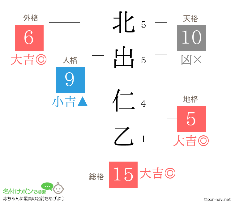 北出 仁乙さんの姓名判断結果