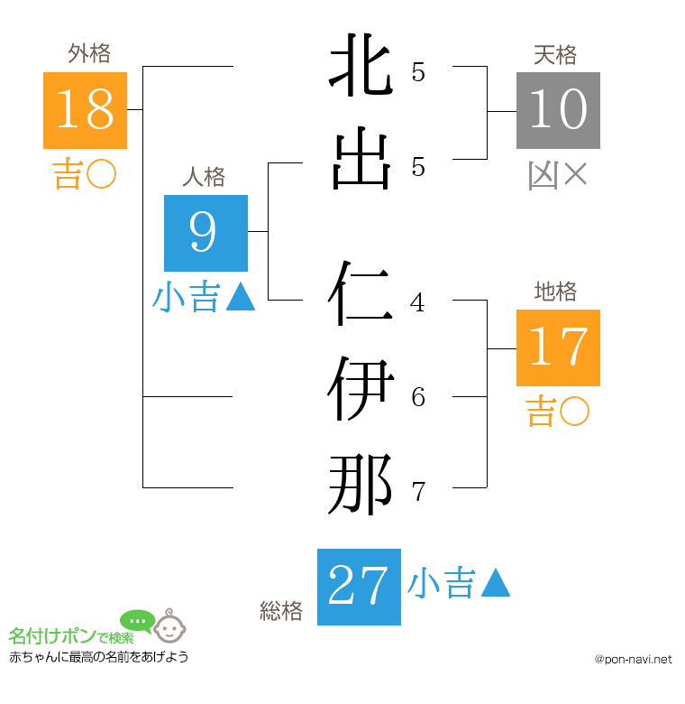 北出 仁伊那さんの姓名判断結果