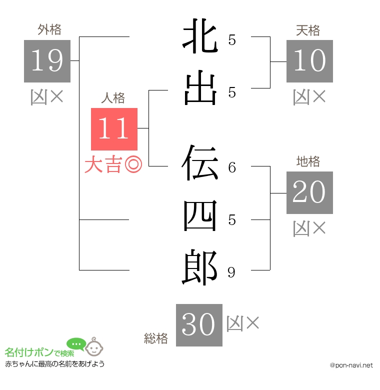 北出 伝四郎さんの姓名判断結果