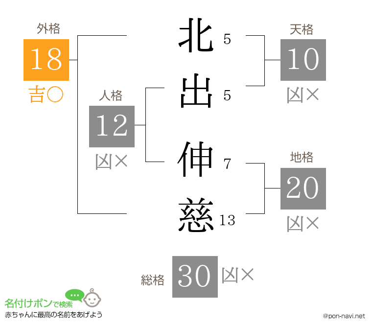 北出 伸慈さんの姓名判断結果