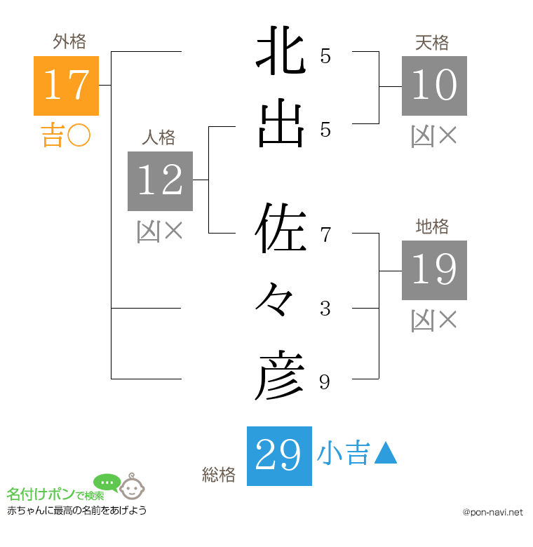 北出 佐々彦さんの姓名判断結果
