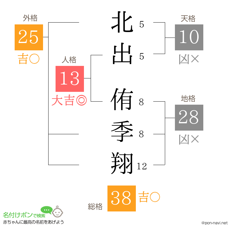 北出 侑季翔さんの姓名判断結果