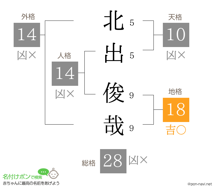 北出 俊哉さんの姓名判断結果