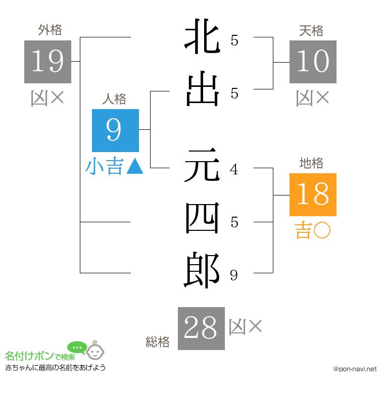 北出 元四郎さんの姓名判断結果