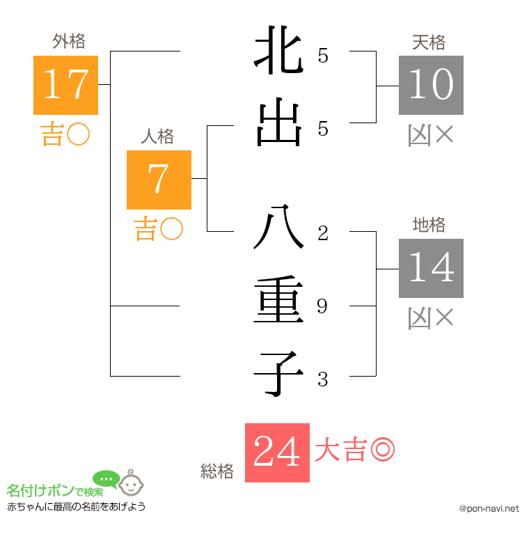 北出 八重子さんの姓名判断結果