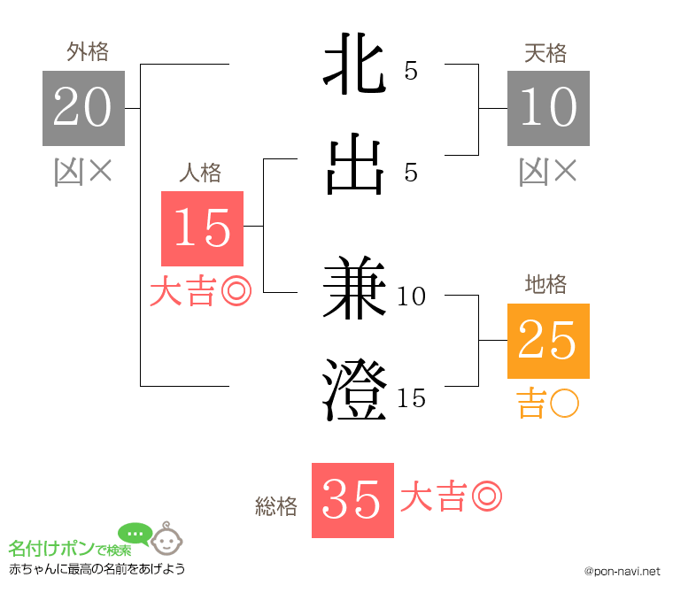 北出 兼澄さんの姓名判断結果