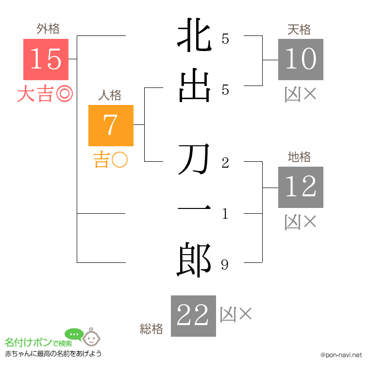 北出 刀一郎さんの姓名判断結果